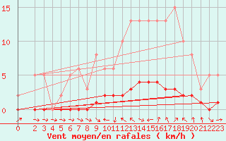 Courbe de la force du vent pour Thoiras (30)