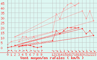 Courbe de la force du vent pour Als (30)