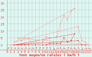 Courbe de la force du vent pour La Lande-sur-Eure (61)