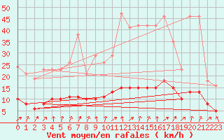 Courbe de la force du vent pour Tour-en-Sologne (41)