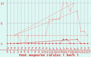 Courbe de la force du vent pour Xonrupt-Longemer (88)