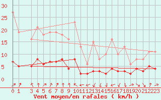 Courbe de la force du vent pour Engins (38)