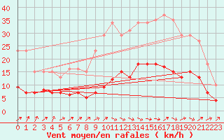 Courbe de la force du vent pour Frontenay (79)