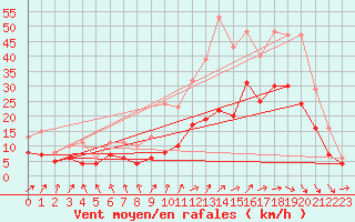 Courbe de la force du vent pour Monts-sur-Guesnes (86)