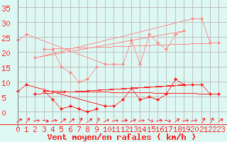 Courbe de la force du vent pour Grardmer (88)