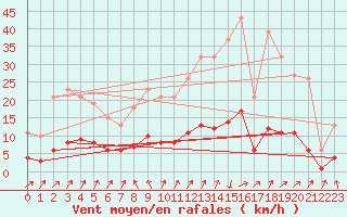 Courbe de la force du vent pour La Meyze (87)