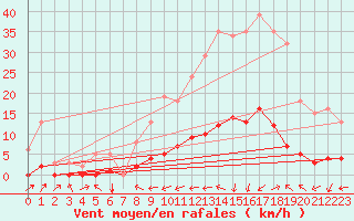 Courbe de la force du vent pour Bouligny (55)