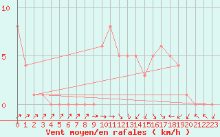 Courbe de la force du vent pour Mirepoix (09)