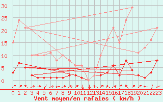 Courbe de la force du vent pour Potes / Torre del Infantado (Esp)