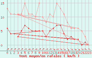 Courbe de la force du vent pour Valleroy (54)