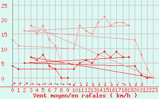 Courbe de la force du vent pour Jarnages (23)