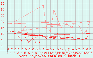 Courbe de la force du vent pour Plussin (42)