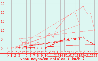 Courbe de la force du vent pour Lhospitalet (46)