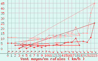 Courbe de la force du vent pour Castres-Nord (81)