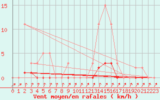 Courbe de la force du vent pour Herserange (54)