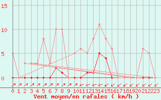 Courbe de la force du vent pour Sain-Bel (69)