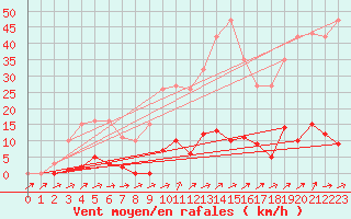 Courbe de la force du vent pour Grardmer (88)