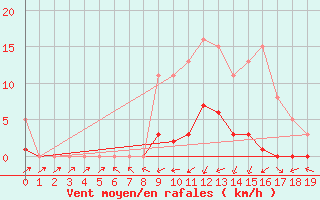 Courbe de la force du vent pour Bannay (18)