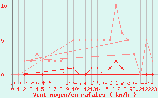 Courbe de la force du vent pour Lhospitalet (46)