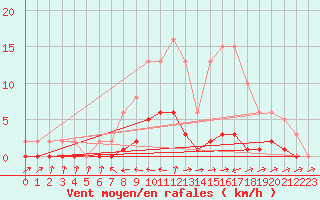 Courbe de la force du vent pour Pertuis - Le Farigoulier (84)
