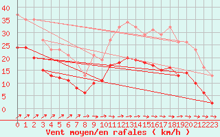 Courbe de la force du vent pour Estres-la-Campagne (14)