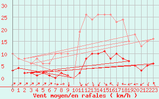 Courbe de la force du vent pour Le Luc (83)