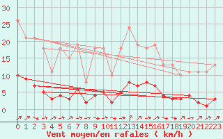 Courbe de la force du vent pour Sermange-Erzange (57)