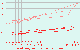 Courbe de la force du vent pour Saint-Igneuc (22)