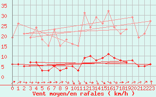 Courbe de la force du vent pour Le Mesnil-Esnard (76)