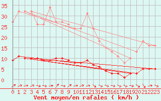 Courbe de la force du vent pour Dounoux (88)