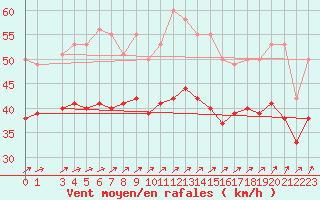 Courbe de la force du vent pour la bouée 6301001