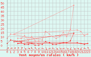 Courbe de la force du vent pour Miribel-les-Echelles (38)
