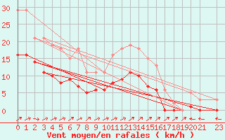 Courbe de la force du vent pour La Chapelle-Montreuil (86)
