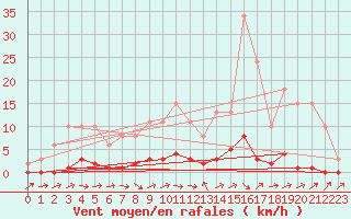 Courbe de la force du vent pour Lhospitalet (46)