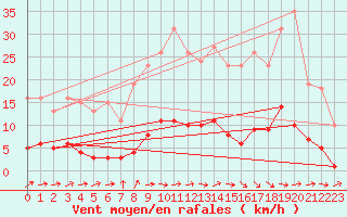 Courbe de la force du vent pour Saint-Igneuc (22)