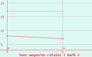 Courbe de la force du vent pour Izegem (Be)