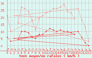 Courbe de la force du vent pour Sandillon (45)