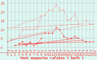 Courbe de la force du vent pour Liefrange (Lu)