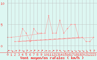 Courbe de la force du vent pour Orschwiller (67)