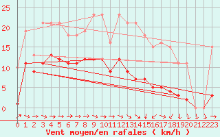 Courbe de la force du vent pour Mazres Le Massuet (09)