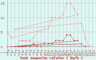 Courbe de la force du vent pour Bouligny (55)