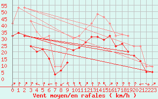 Courbe de la force du vent pour Plussin (42)