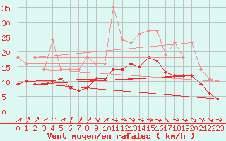 Courbe de la force du vent pour Bridel (Lu)