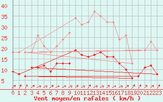 Courbe de la force du vent pour Christnach (Lu)