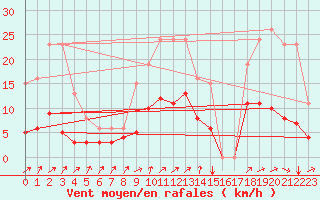 Courbe de la force du vent pour Kernascleden (56)