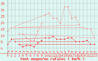 Courbe de la force du vent pour Douzens (11)