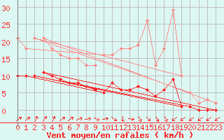 Courbe de la force du vent pour Hestrud (59)