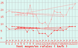 Courbe de la force du vent pour Connerr (72)