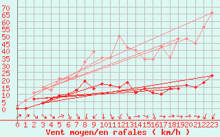 Courbe de la force du vent pour Xert / Chert (Esp)