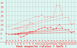 Courbe de la force du vent pour Lignerolles (03)